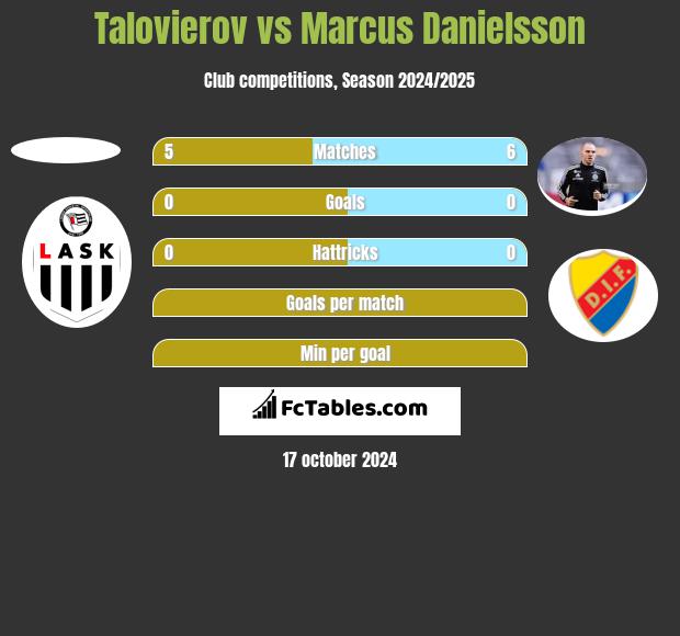 Talovierov vs Marcus Danielsson h2h player stats