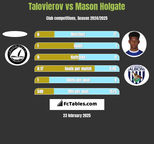 Talovierov vs Mason Holgate h2h player stats