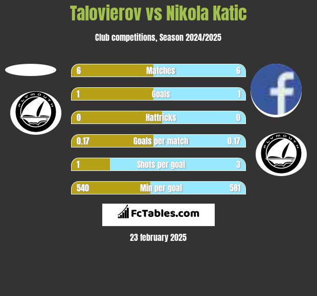 Talovierov vs Nikola Katic h2h player stats