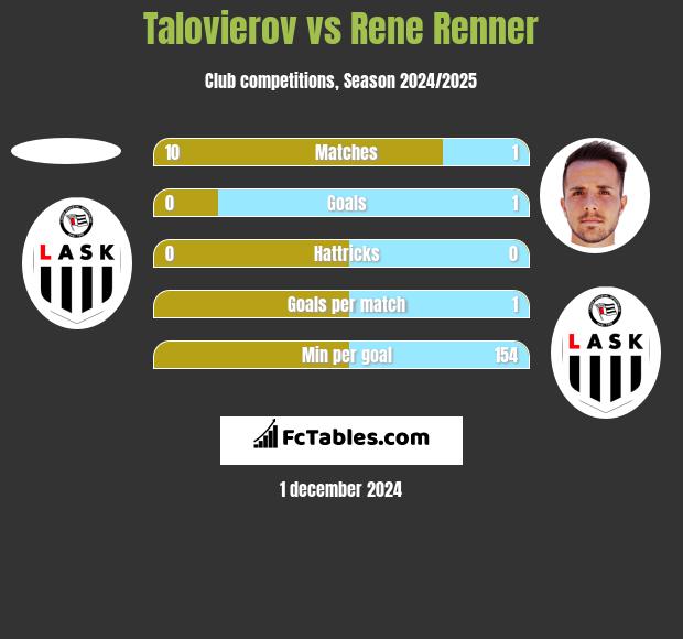 Talovierov vs Rene Renner h2h player stats