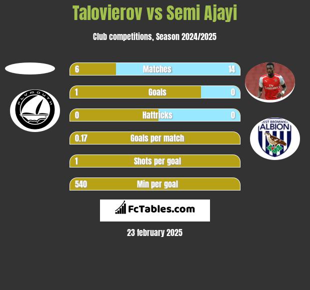 Talovierov vs Semi Ajayi h2h player stats