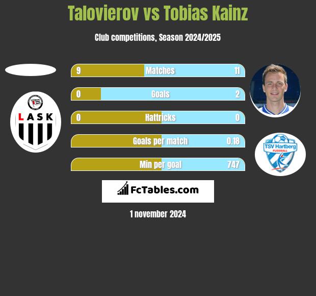 Talovierov vs Tobias Kainz h2h player stats