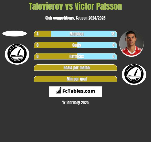 Talovierov vs Victor Palsson h2h player stats