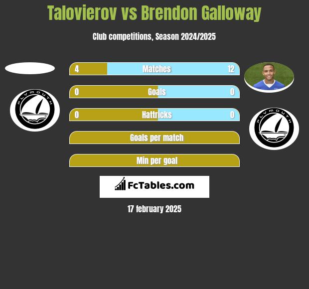 Talovierov vs Brendon Galloway h2h player stats