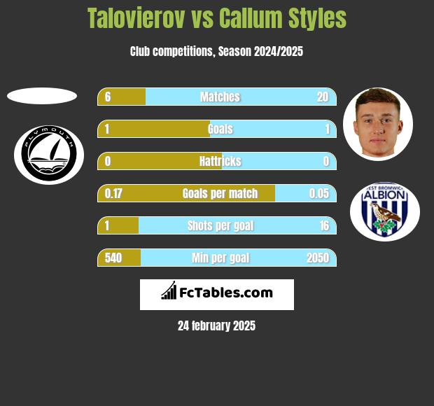 Talovierov vs Callum Styles h2h player stats