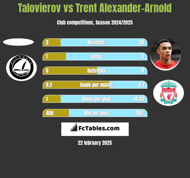 Talovierov vs Trent Alexander-Arnold h2h player stats