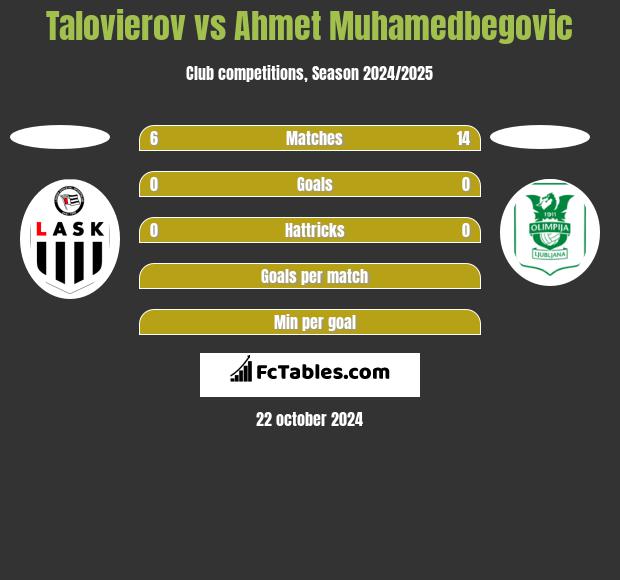 Talovierov vs Ahmet Muhamedbegovic h2h player stats