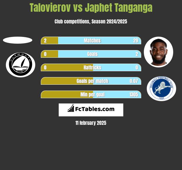 Talovierov vs Japhet Tanganga h2h player stats