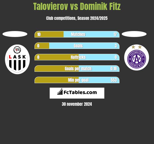 Talovierov vs Dominik Fitz h2h player stats