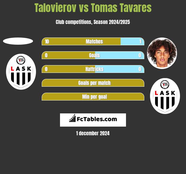 Talovierov vs Tomas Tavares h2h player stats