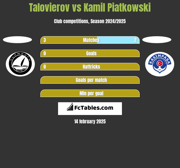 Talovierov vs Kamil Piatkowski h2h player stats