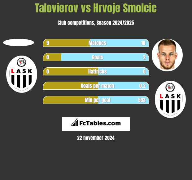 Talovierov vs Hrvoje Smolcic h2h player stats