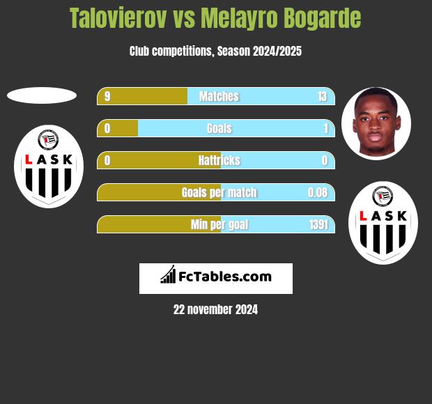 Talovierov vs Melayro Bogarde h2h player stats