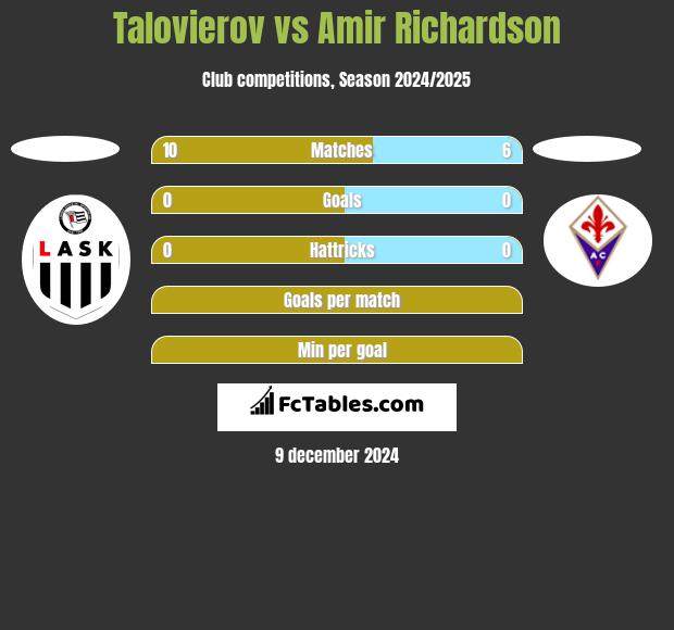 Talovierov vs Amir Richardson h2h player stats