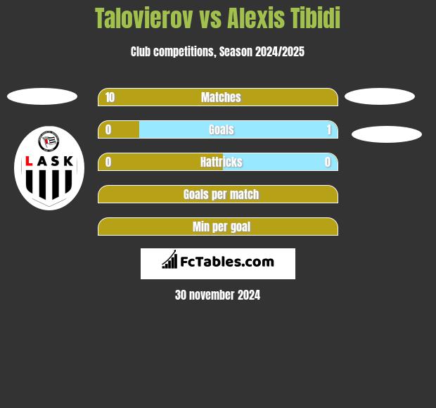 Talovierov vs Alexis Tibidi h2h player stats