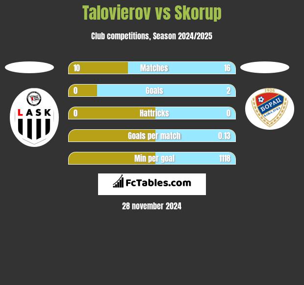 Talovierov vs Skorup h2h player stats