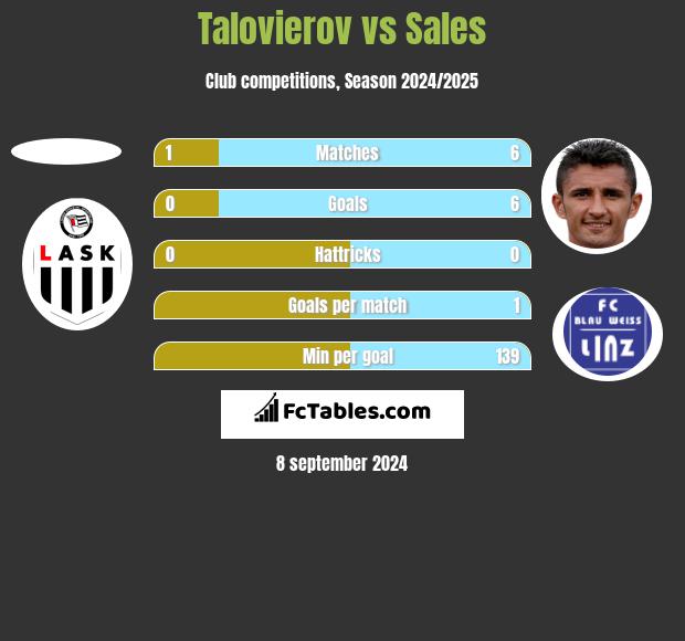 Talovierov vs Sales h2h player stats