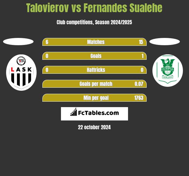 Talovierov vs Fernandes Sualehe h2h player stats