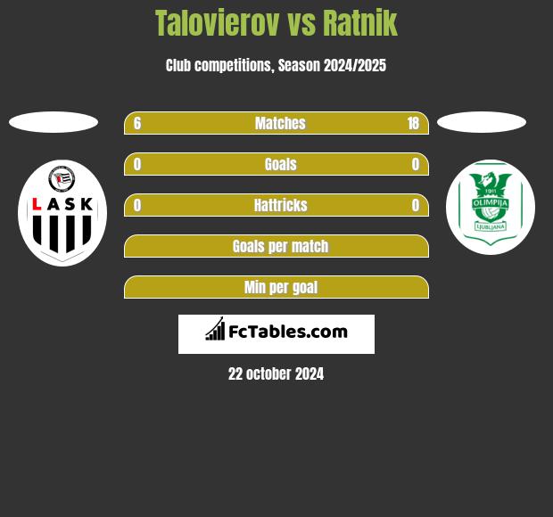 Talovierov vs Ratnik h2h player stats