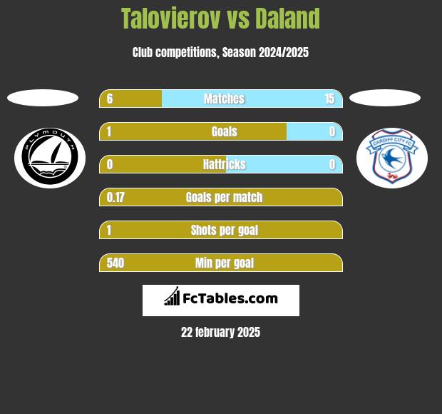 Talovierov vs Daland h2h player stats