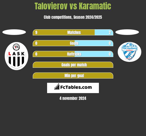 Talovierov vs Karamatic h2h player stats