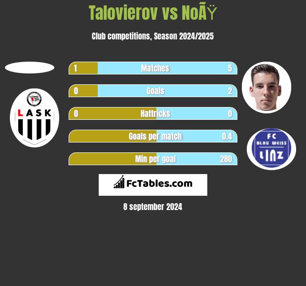 Talovierov vs NoÃŸ h2h player stats