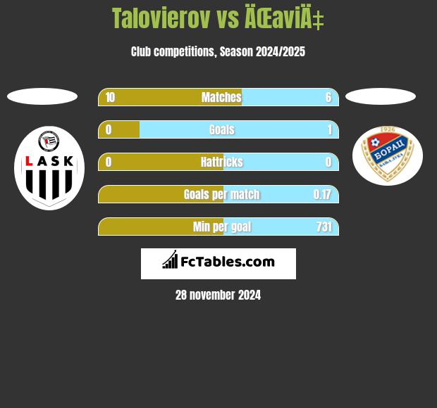 Talovierov vs ÄŒaviÄ‡ h2h player stats