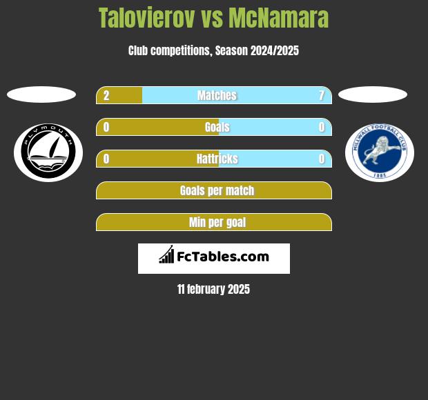 Talovierov vs McNamara h2h player stats