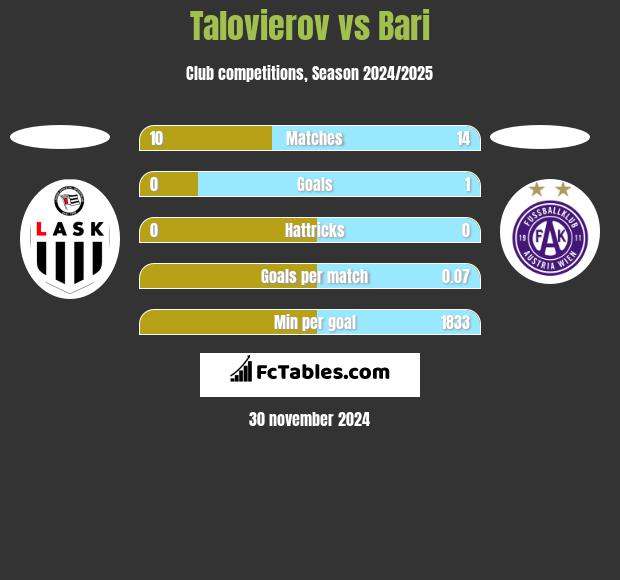 Talovierov vs Bari h2h player stats