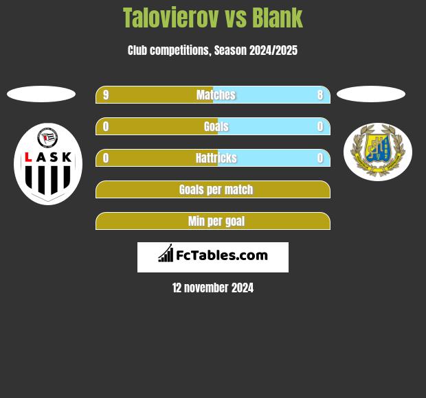 Talovierov vs Blank h2h player stats