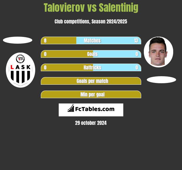 Talovierov vs Salentinig h2h player stats