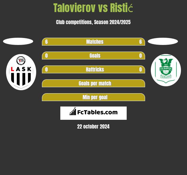 Talovierov vs Ristić h2h player stats