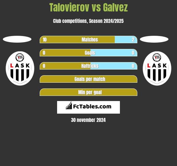 Talovierov vs Galvez h2h player stats