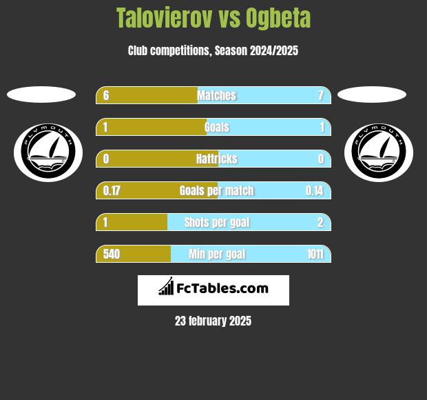 Talovierov vs Ogbeta h2h player stats