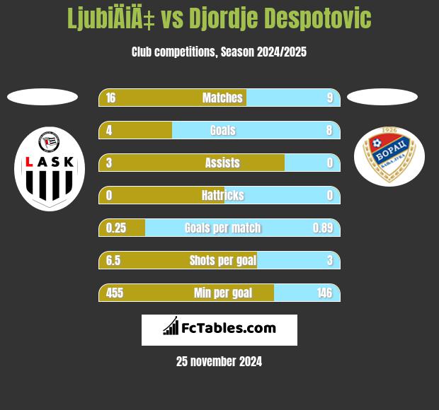 LjubiÄiÄ‡ vs Djordje Despotovic h2h player stats