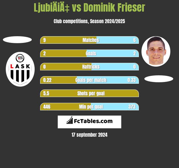 LjubiÄiÄ‡ vs Dominik Frieser h2h player stats