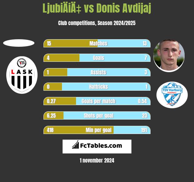 LjubiÄiÄ‡ vs Donis Avdijaj h2h player stats