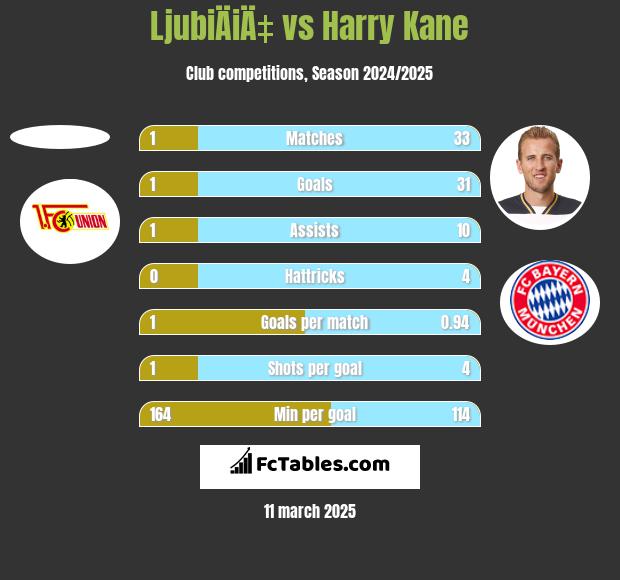 LjubiÄiÄ‡ vs Harry Kane h2h player stats