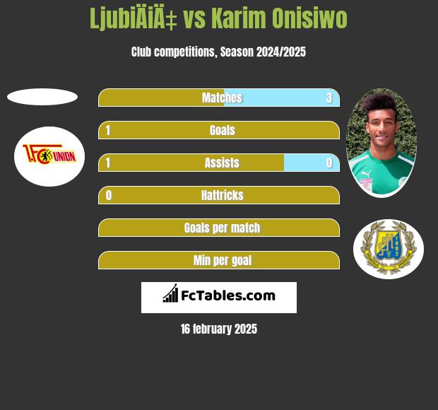 LjubiÄiÄ‡ vs Karim Onisiwo h2h player stats