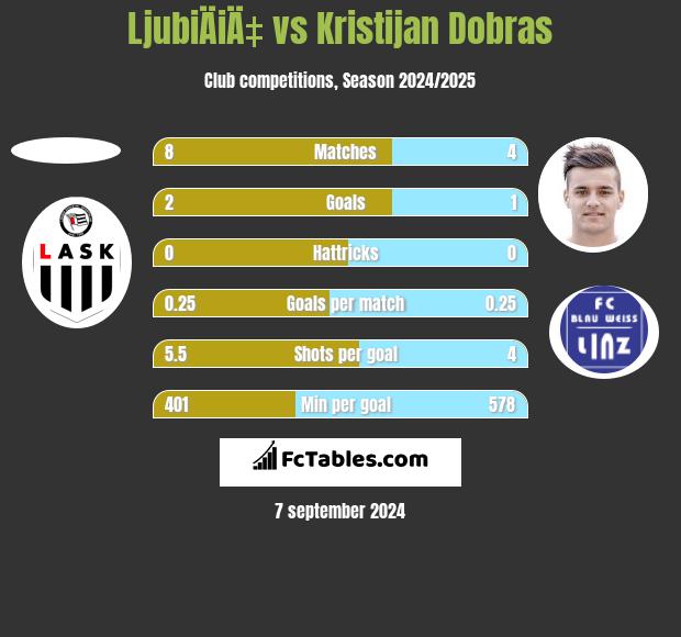 LjubiÄiÄ‡ vs Kristijan Dobras h2h player stats