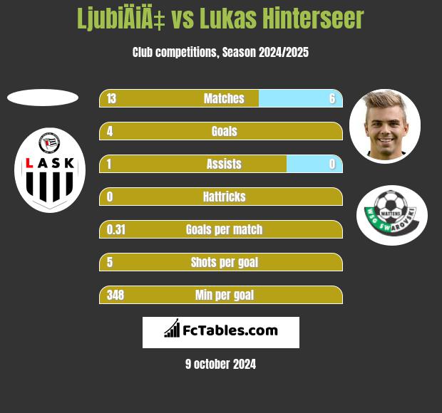 LjubiÄiÄ‡ vs Lukas Hinterseer h2h player stats