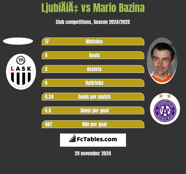 LjubiÄiÄ‡ vs Mario Bazina h2h player stats