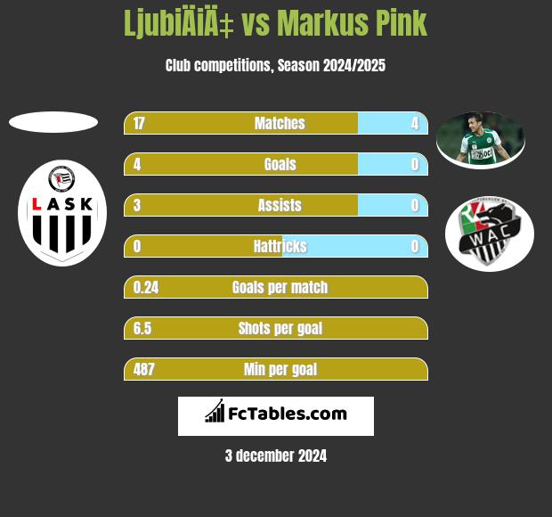 LjubiÄiÄ‡ vs Markus Pink h2h player stats