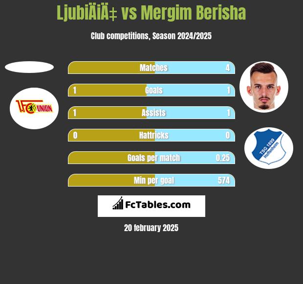 LjubiÄiÄ‡ vs Mergim Berisha h2h player stats