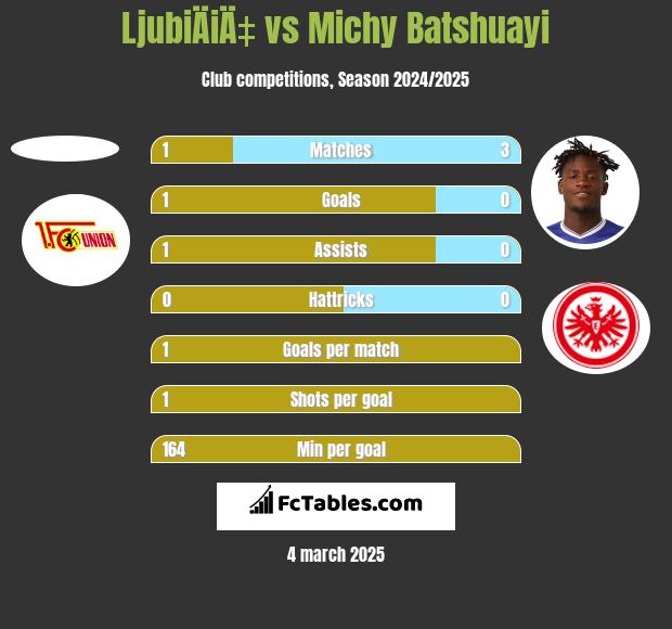 LjubiÄiÄ‡ vs Michy Batshuayi h2h player stats