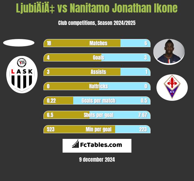 LjubiÄiÄ‡ vs Nanitamo Jonathan Ikone h2h player stats