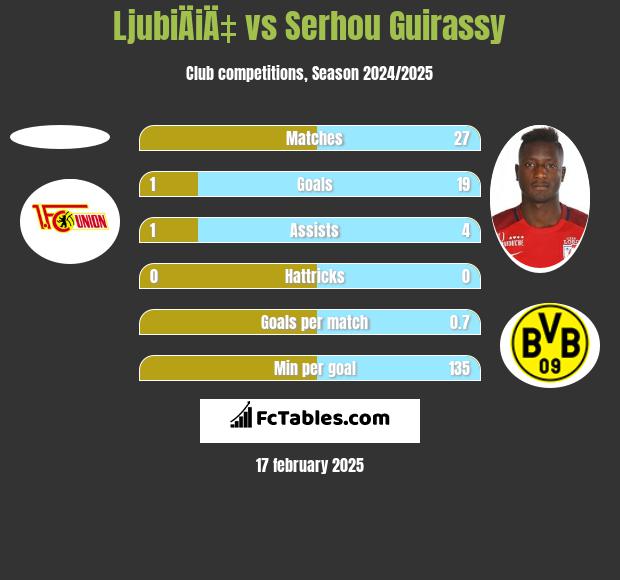 LjubiÄiÄ‡ vs Serhou Guirassy h2h player stats