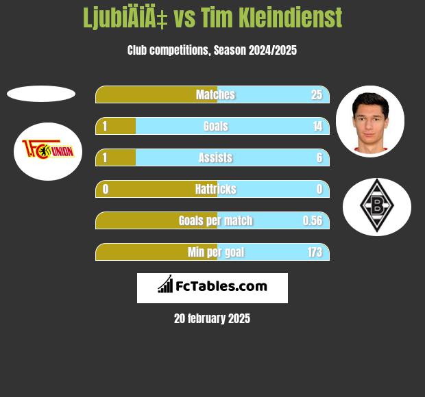 LjubiÄiÄ‡ vs Tim Kleindienst h2h player stats