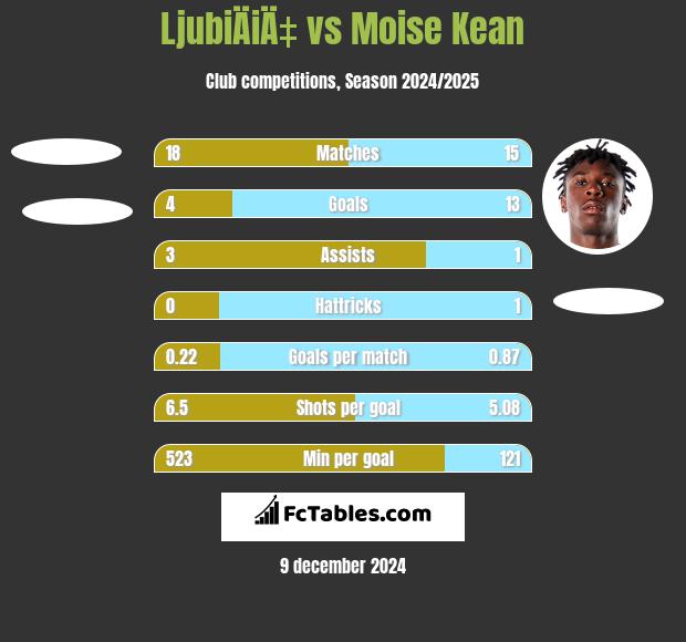 LjubiÄiÄ‡ vs Moise Kean h2h player stats