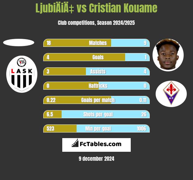 LjubiÄiÄ‡ vs Cristian Kouame h2h player stats